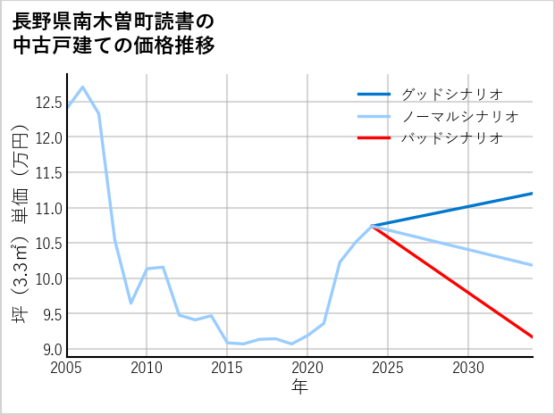 長野県南木曽町読書の中古戸建て価格推移