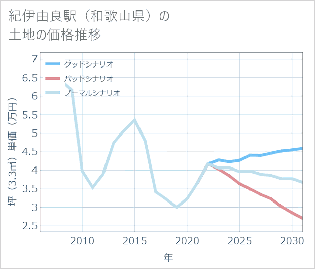 紀伊由良駅(和歌山県)の土地価格推移