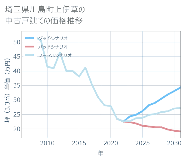 埼玉県川島町上伊草の中古戸建て価格推移