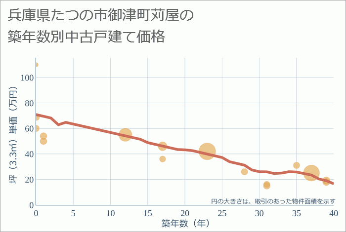 兵庫県たつの市御津町苅屋の築年数別の中古戸建て坪単価