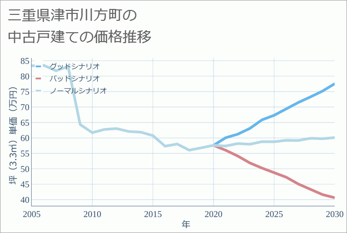 三重県津市川方町の中古戸建て価格推移