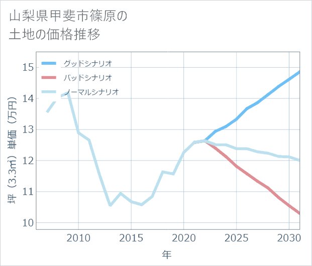 山梨県甲斐市篠原の土地価格推移