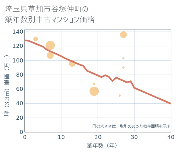 埼玉県草加市谷塚仲町の築年数別の中古マンション坪単価