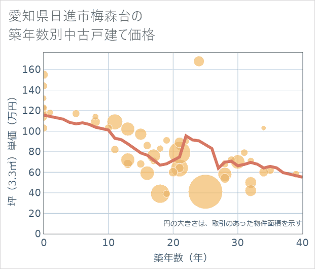 愛知県日進市梅森台の築年数別の中古戸建て坪単価