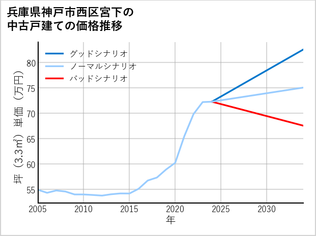 兵庫県神戸市西区宮下の中古戸建て価格推移