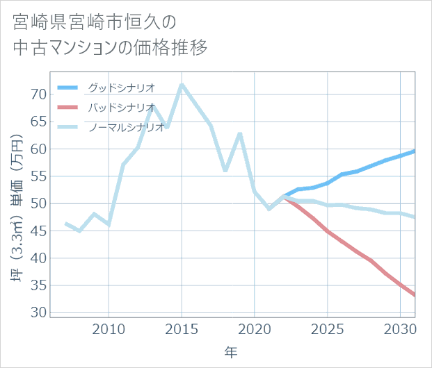 宮崎県宮崎市恒久の中古マンション価格推移