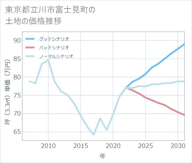 東京都立川市富士見町の土地価格推移