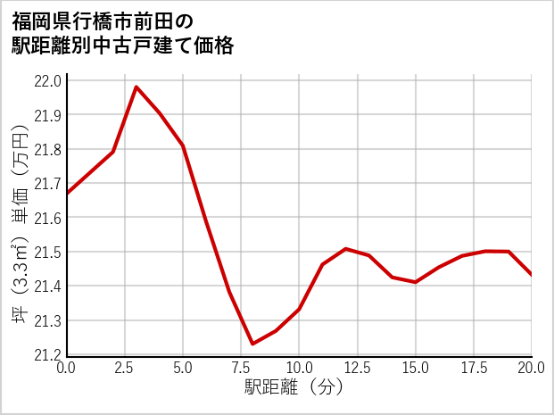 福岡県行橋市前田の徒歩距離別の中古戸建て坪単価