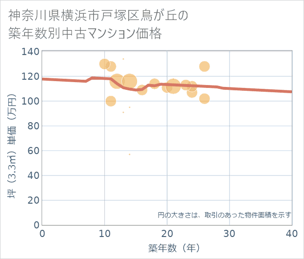 神奈川県横浜市戸塚区鳥が丘の築年数別の中古マンション坪単価