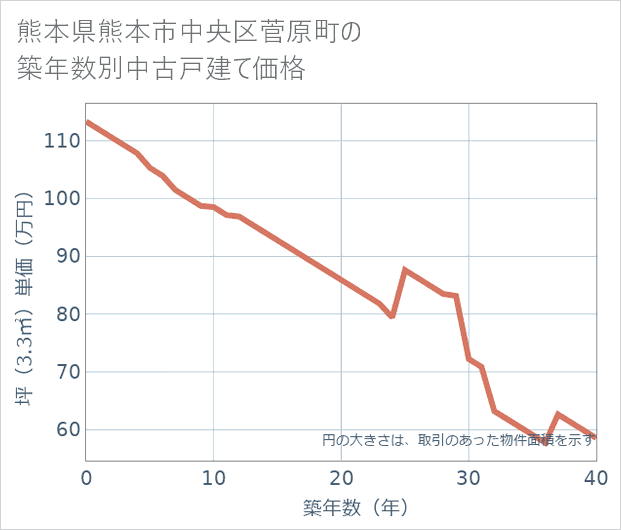 熊本県熊本市中央区菅原町の築年数別の中古戸建て坪単価