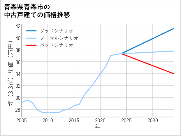 青森県青森市の中古戸建て価格推移