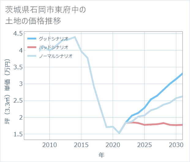 茨城県石岡市東府中の土地価格推移