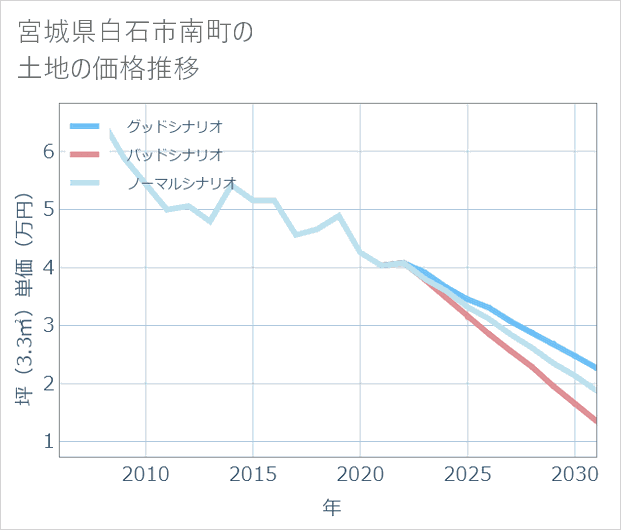 宮城県白石市南町の土地価格推移