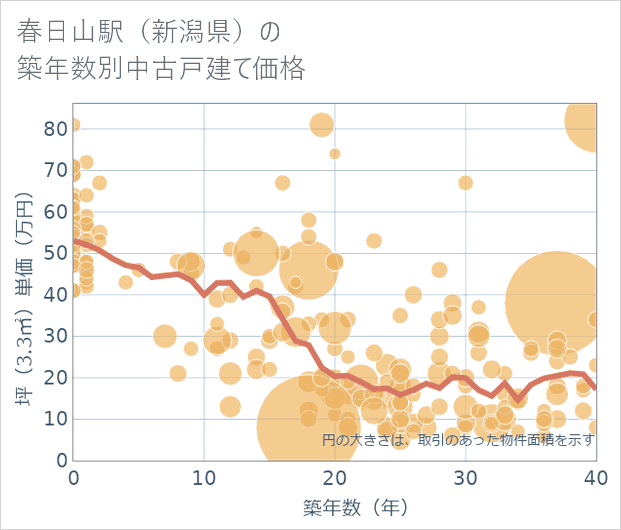 春日山駅(新潟県)の築年数別の中古戸建て坪単価