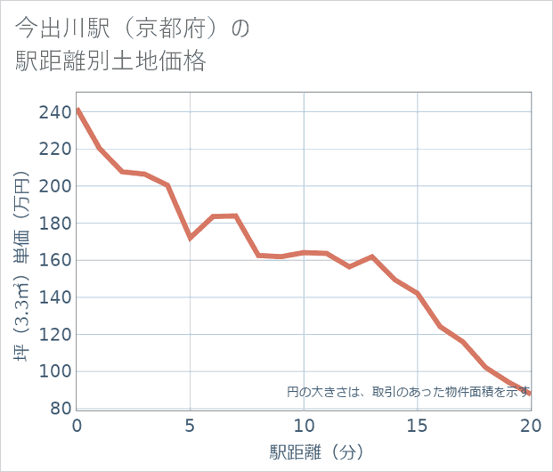 今出川駅(京都府)の徒歩距離別の土地坪単価