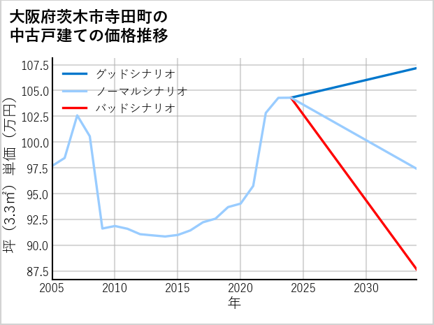大阪府茨木市寺田町の中古戸建て価格推移