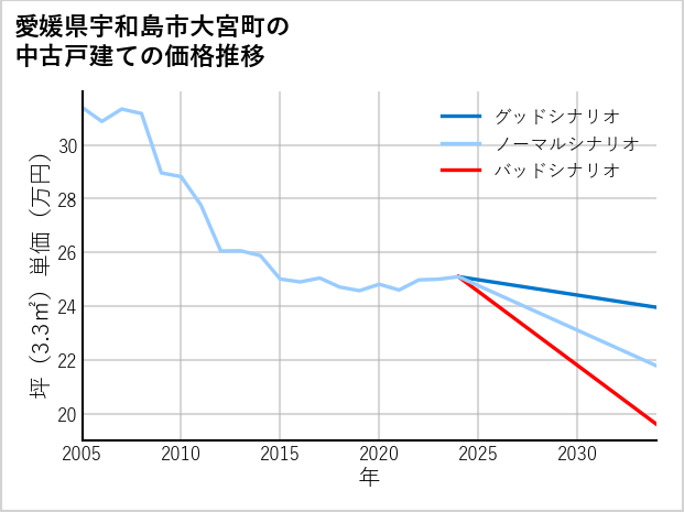愛媛県宇和島市大宮町の中古戸建て価格推移