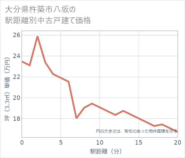 大分県杵築市八坂の徒歩距離別の中古戸建て坪単価