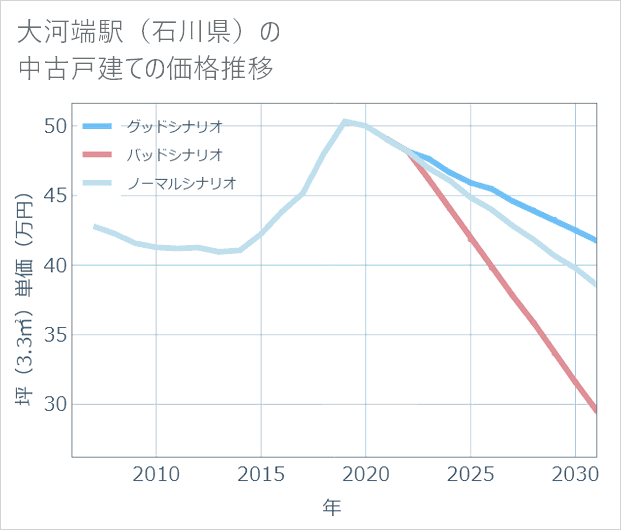 大河端駅(石川県)の中古戸建て価格推移