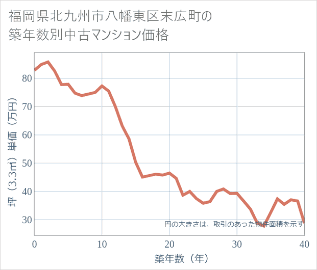 福岡県北九州市八幡東区末広町の築年数別の中古マンション坪単価