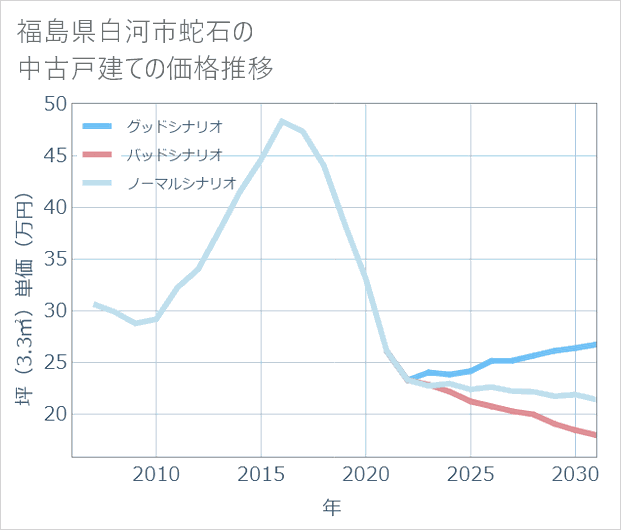 福島県白河市蛇石の中古戸建て価格推移