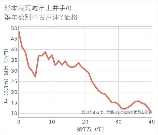 熊本県荒尾市上井手の築年数別の中古戸建て坪単価