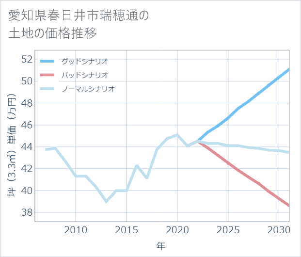愛知県 春日井市 土地宝典