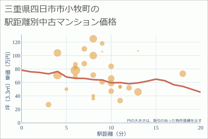 三重県四日市市小牧町の徒歩距離別の中古マンション坪単価