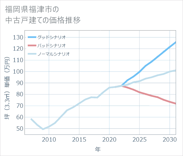 福岡県福津市の中古戸建て価格推移