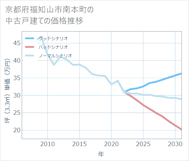 京都府福知山市南本町の中古戸建て価格推移