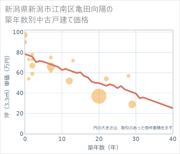 新潟県新潟市江南区亀田向陽の築年数別の中古戸建て坪単価