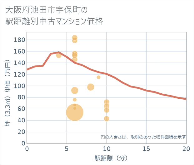 大阪府池田市宇保町の徒歩距離別の中古マンション坪単価