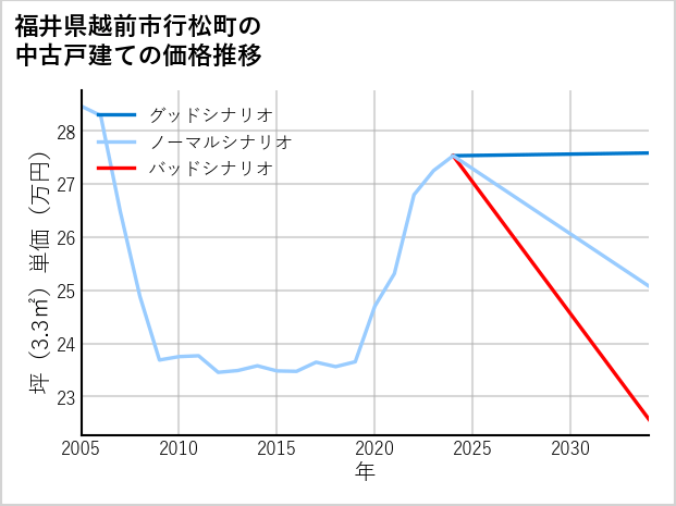 福井県越前市行松町の中古戸建て価格推移