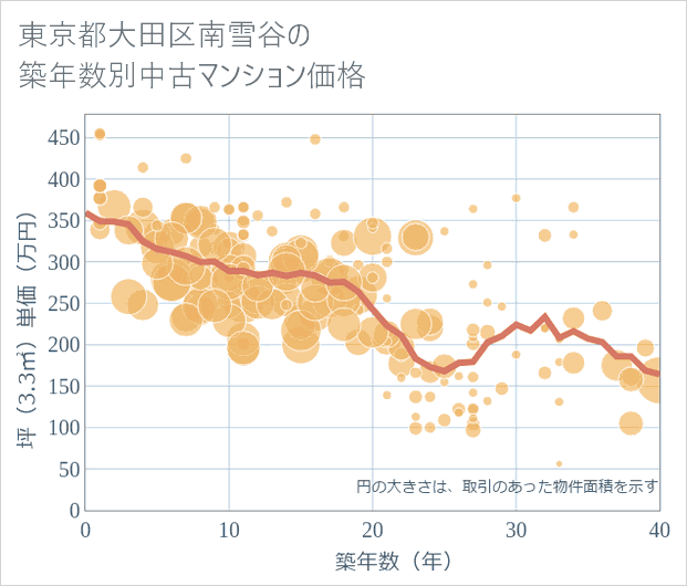 東京都大田区南雪谷の築年数別の中古マンション坪単価