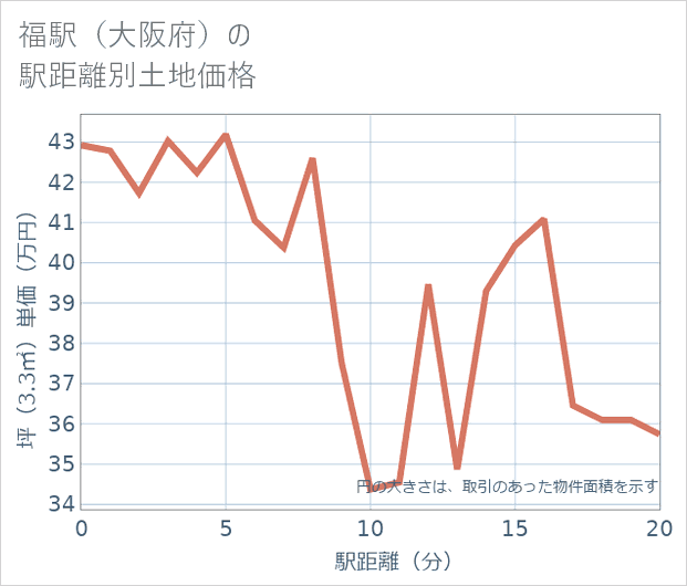 福駅(大阪府)の徒歩距離別の土地坪単価