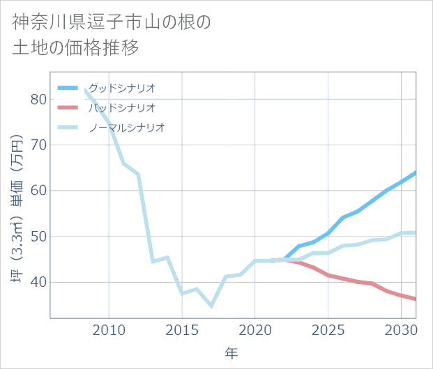 神奈川県逗子市山の根の土地価格推移