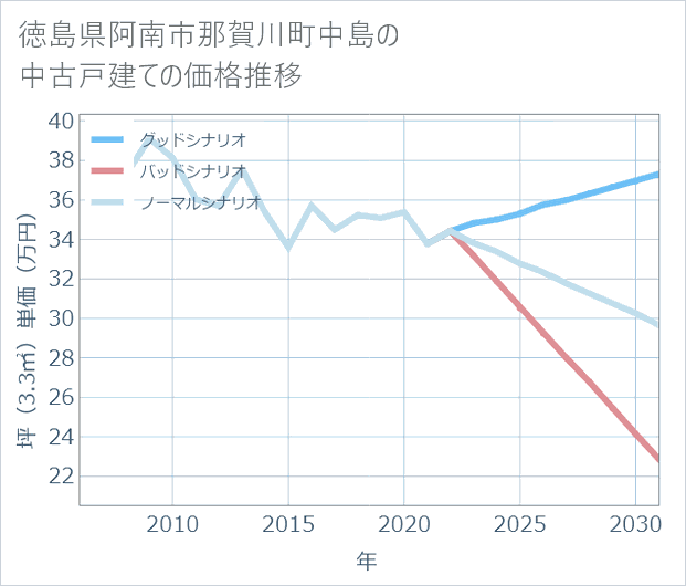 徳島県阿南市那賀川町中島の中古戸建て価格推移