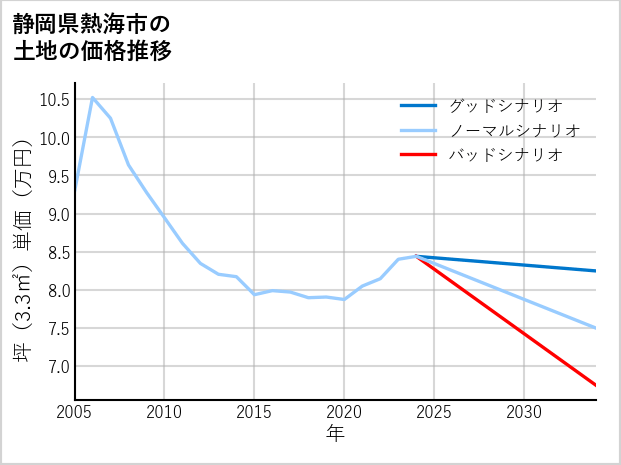 静岡県熱海市の土地価格推移