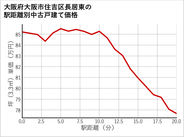 大阪府大阪市住吉区長居東の徒歩距離別の中古戸建て坪単価
