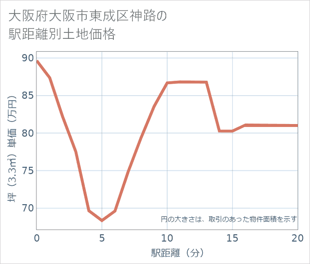 大阪府大阪市東成区神路の徒歩距離別の土地坪単価