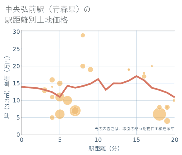 中央弘前駅(青森県)の徒歩距離別の土地坪単価