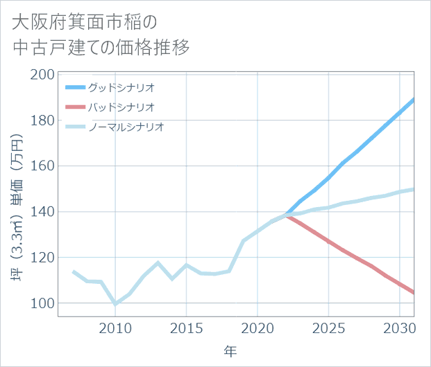 大阪府箕面市稲の中古戸建て価格推移