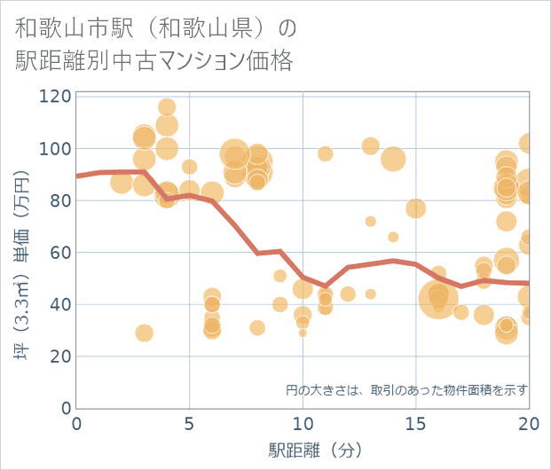 和歌山市駅（和歌山県）の徒歩距離別の中古マンション坪単価