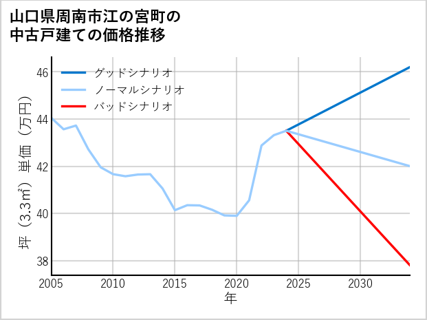 山口県周南市江の宮町の中古戸建て価格推移