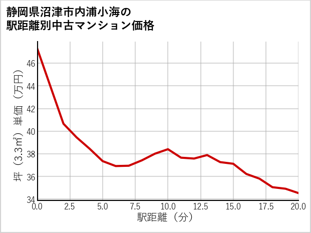 静岡県沼津市内浦小海の徒歩距離別の中古マンション坪単価