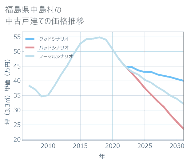 福島県中島村の中古戸建て価格推移