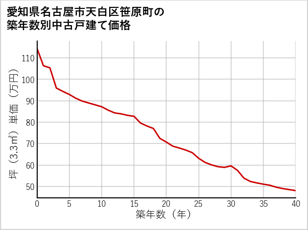 愛知県名古屋市天白区笹原町の築年数別の中古戸建て坪単価