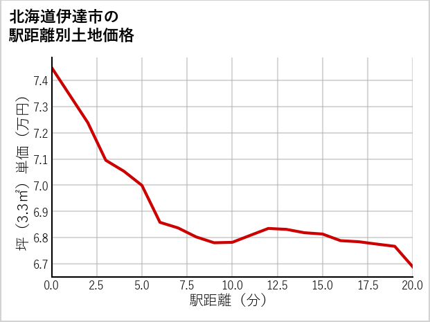 北海道伊達市の徒歩距離別の土地坪単価