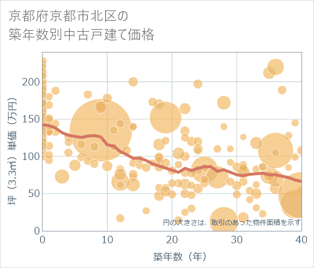 京都府京都市北区の築年数別の中古戸建て坪単価