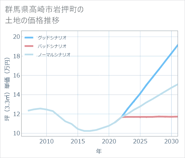 群馬県高崎市岩押町の土地価格推移